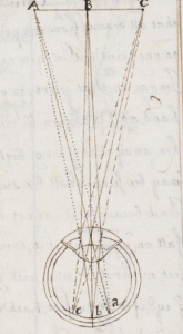 The modern eye in Thomas Hobbes' “A Minute or First Draft of the Optiques” (BL Harley MS 3360), f. 51r.